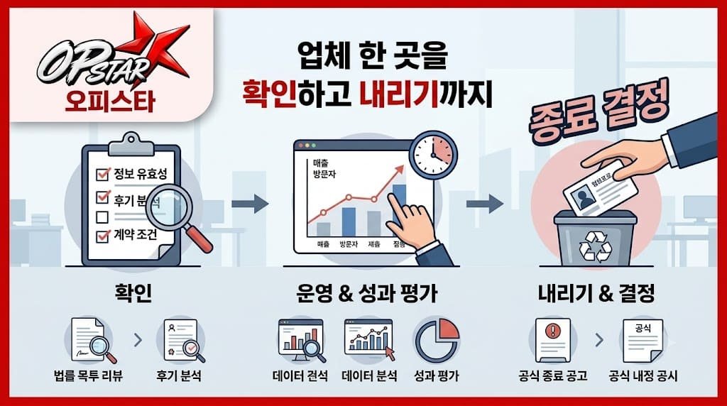 업체 한 곳을 확인하고 내리기까지